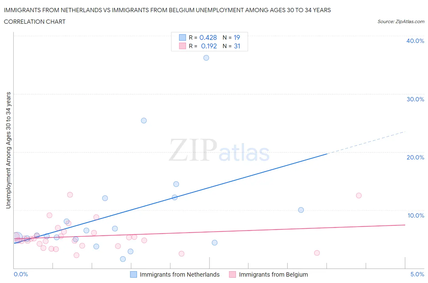 Immigrants from Netherlands vs Immigrants from Belgium Unemployment Among Ages 30 to 34 years