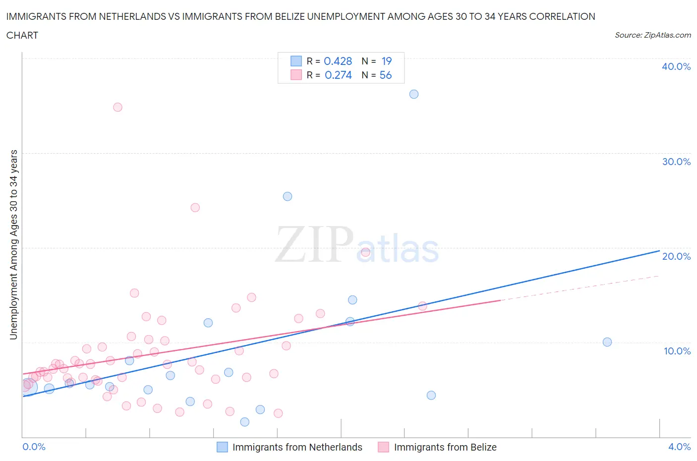 Immigrants from Netherlands vs Immigrants from Belize Unemployment Among Ages 30 to 34 years