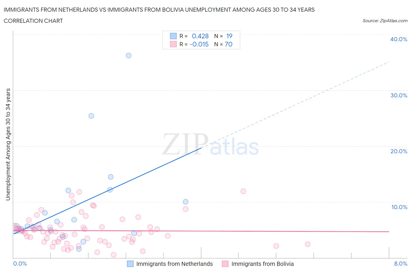 Immigrants from Netherlands vs Immigrants from Bolivia Unemployment Among Ages 30 to 34 years