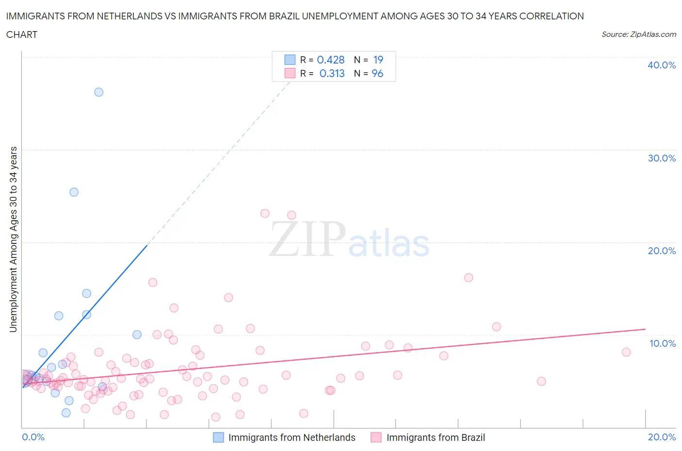 Immigrants from Netherlands vs Immigrants from Brazil Unemployment Among Ages 30 to 34 years