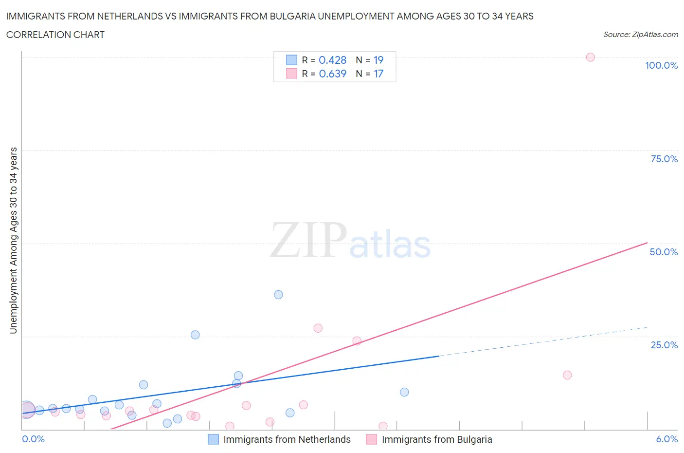 Immigrants from Netherlands vs Immigrants from Bulgaria Unemployment Among Ages 30 to 34 years