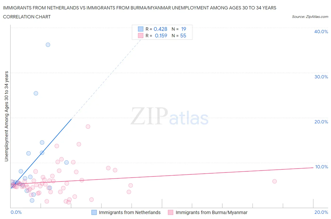 Immigrants from Netherlands vs Immigrants from Burma/Myanmar Unemployment Among Ages 30 to 34 years