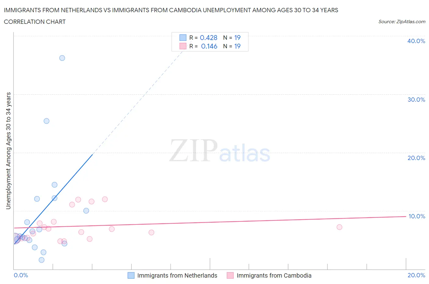 Immigrants from Netherlands vs Immigrants from Cambodia Unemployment Among Ages 30 to 34 years