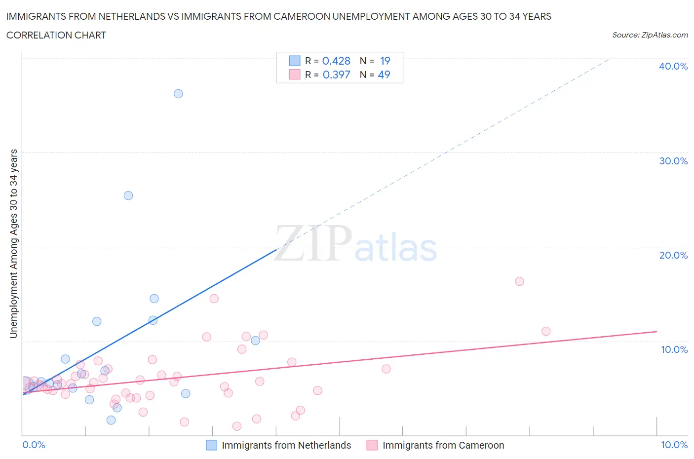 Immigrants from Netherlands vs Immigrants from Cameroon Unemployment Among Ages 30 to 34 years