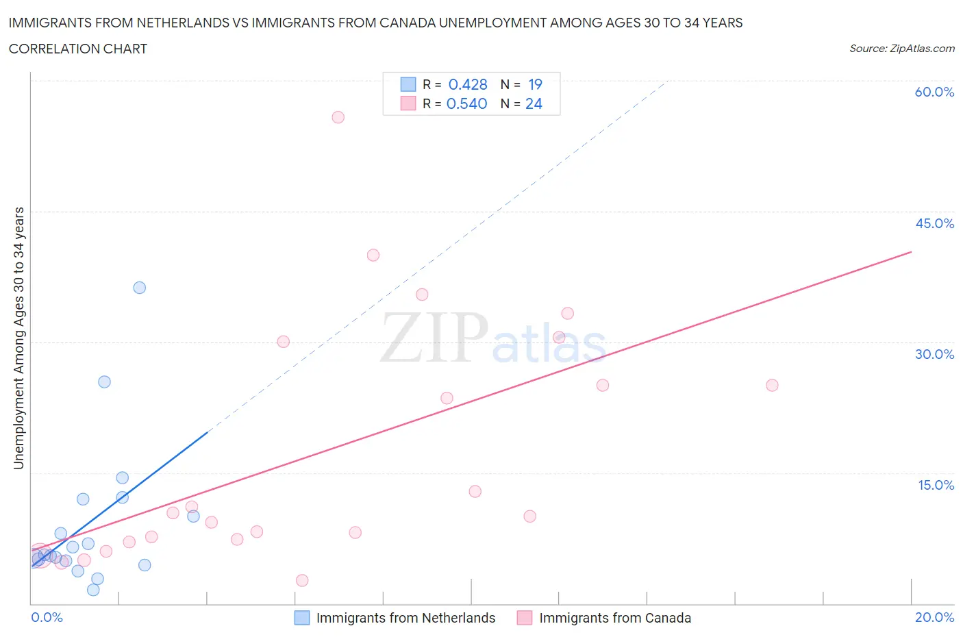 Immigrants from Netherlands vs Immigrants from Canada Unemployment Among Ages 30 to 34 years