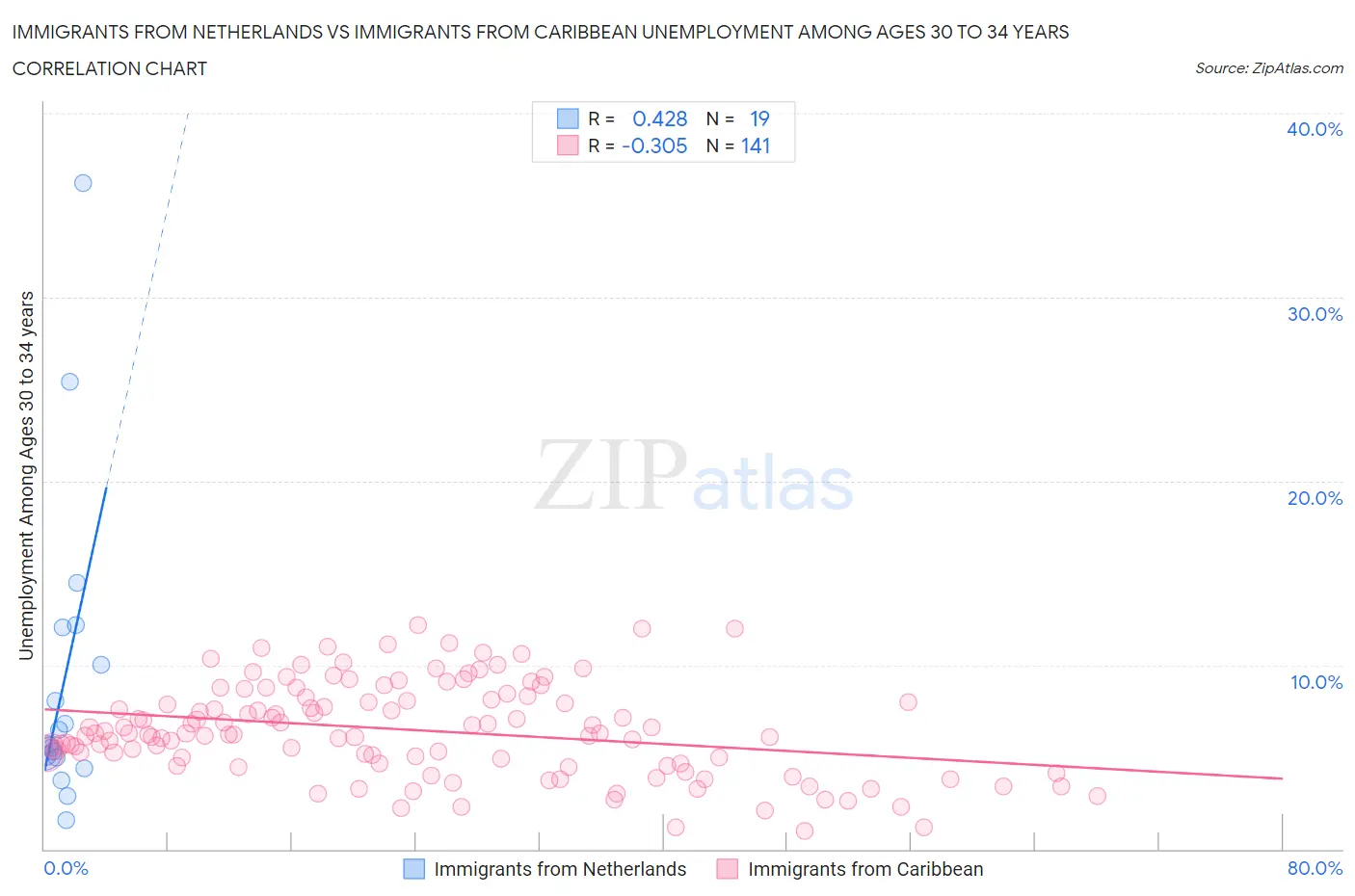 Immigrants from Netherlands vs Immigrants from Caribbean Unemployment Among Ages 30 to 34 years