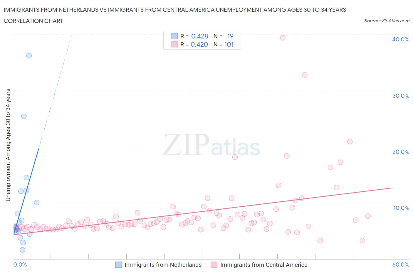 Immigrants from Netherlands vs Immigrants from Central America Unemployment Among Ages 30 to 34 years