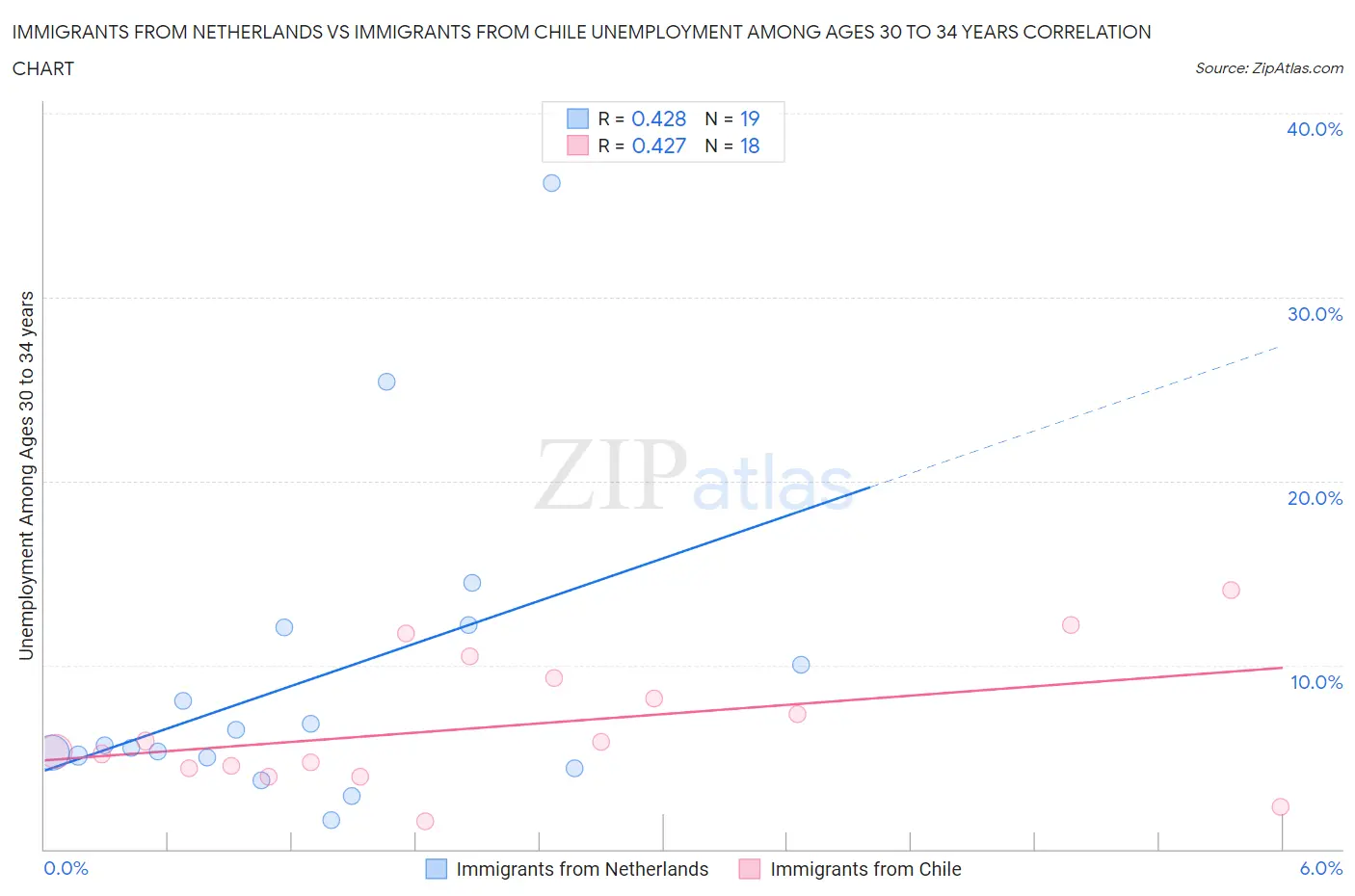 Immigrants from Netherlands vs Immigrants from Chile Unemployment Among Ages 30 to 34 years