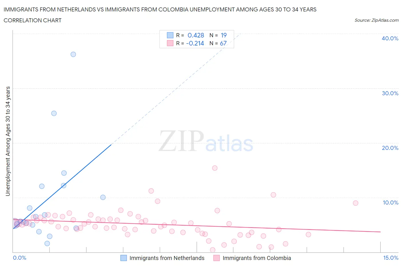 Immigrants from Netherlands vs Immigrants from Colombia Unemployment Among Ages 30 to 34 years