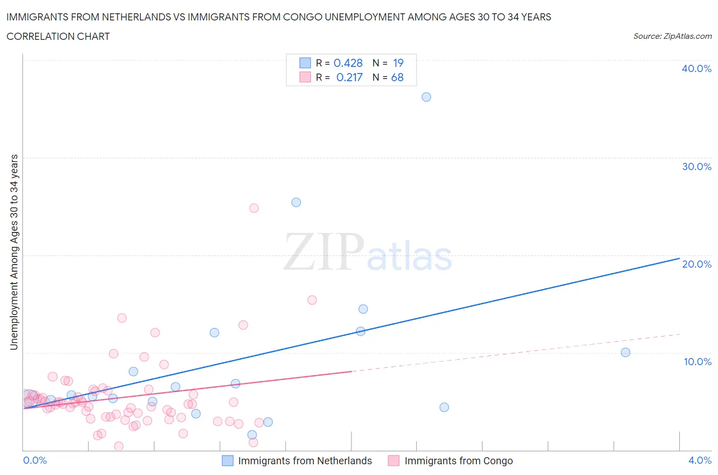 Immigrants from Netherlands vs Immigrants from Congo Unemployment Among Ages 30 to 34 years