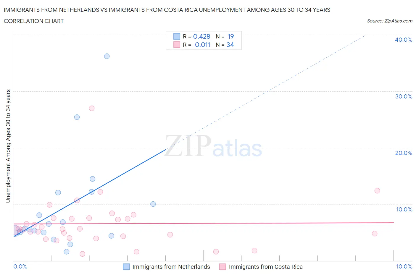 Immigrants from Netherlands vs Immigrants from Costa Rica Unemployment Among Ages 30 to 34 years