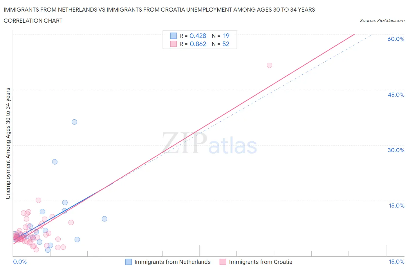 Immigrants from Netherlands vs Immigrants from Croatia Unemployment Among Ages 30 to 34 years