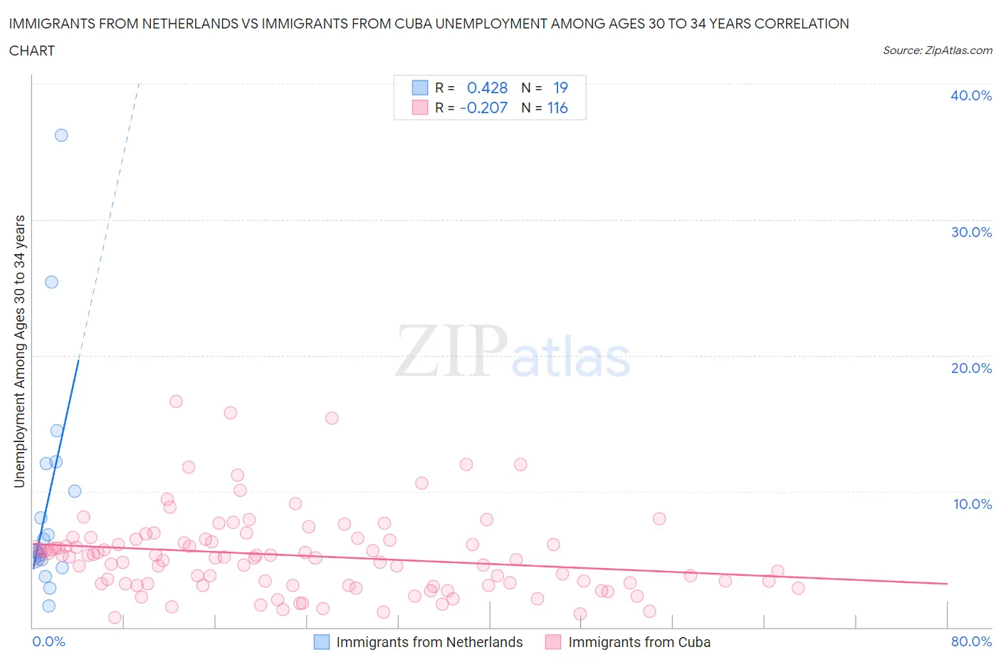 Immigrants from Netherlands vs Immigrants from Cuba Unemployment Among Ages 30 to 34 years