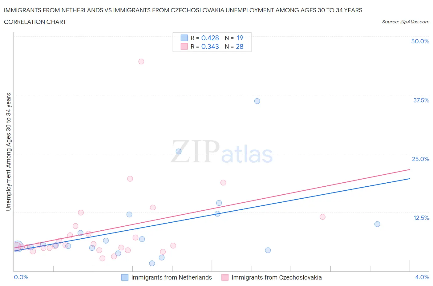 Immigrants from Netherlands vs Immigrants from Czechoslovakia Unemployment Among Ages 30 to 34 years