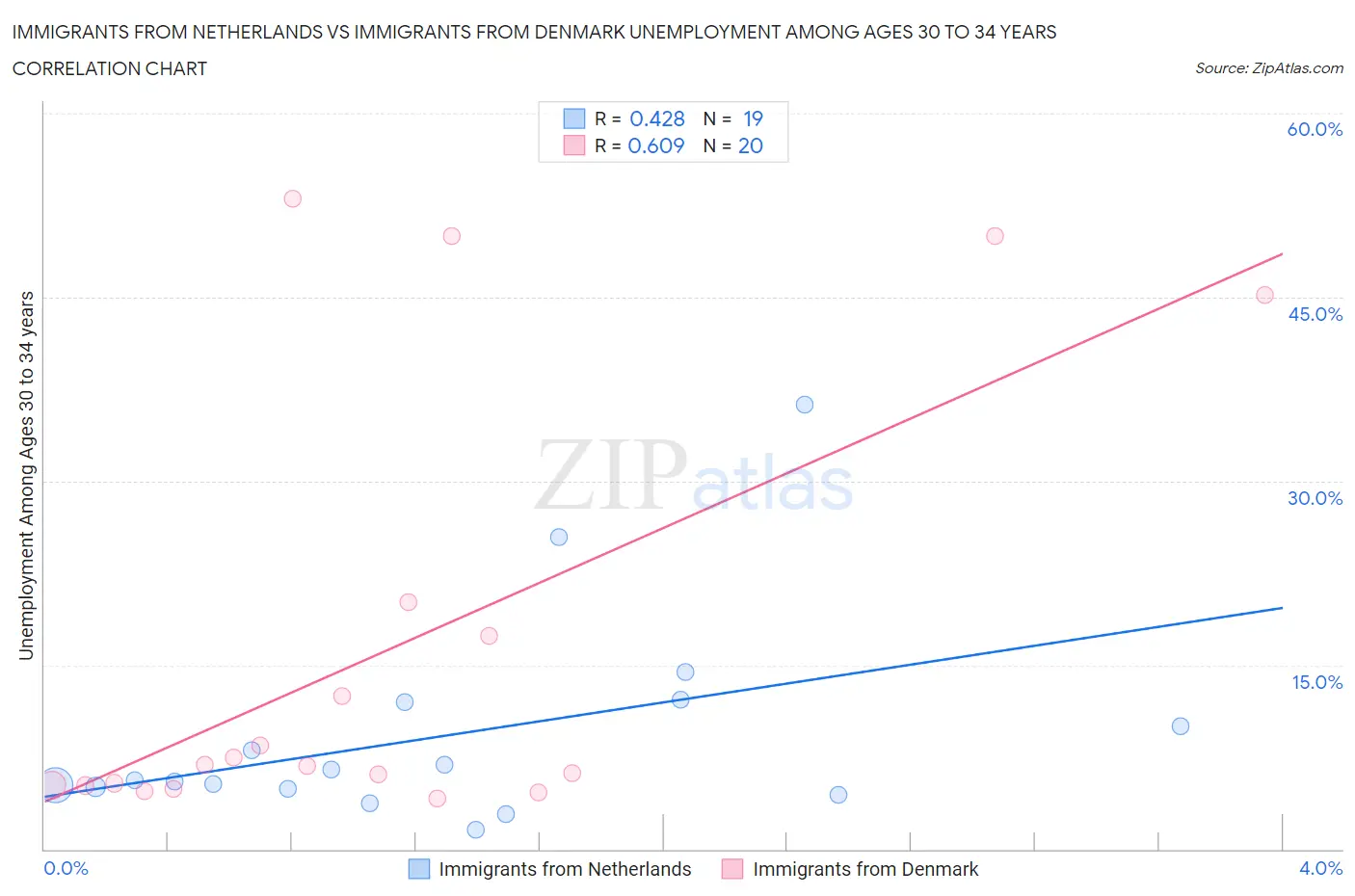 Immigrants from Netherlands vs Immigrants from Denmark Unemployment Among Ages 30 to 34 years