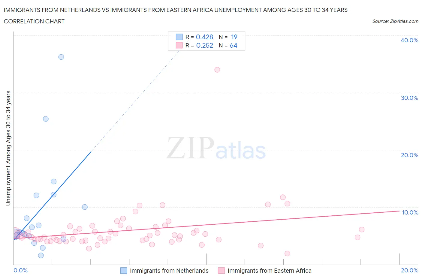 Immigrants from Netherlands vs Immigrants from Eastern Africa Unemployment Among Ages 30 to 34 years