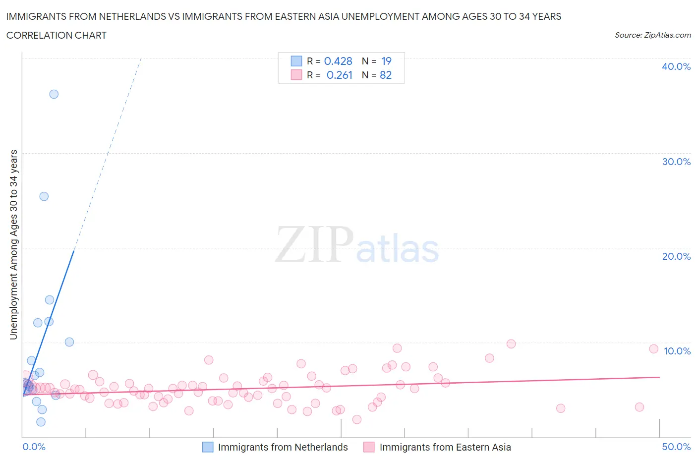 Immigrants from Netherlands vs Immigrants from Eastern Asia Unemployment Among Ages 30 to 34 years