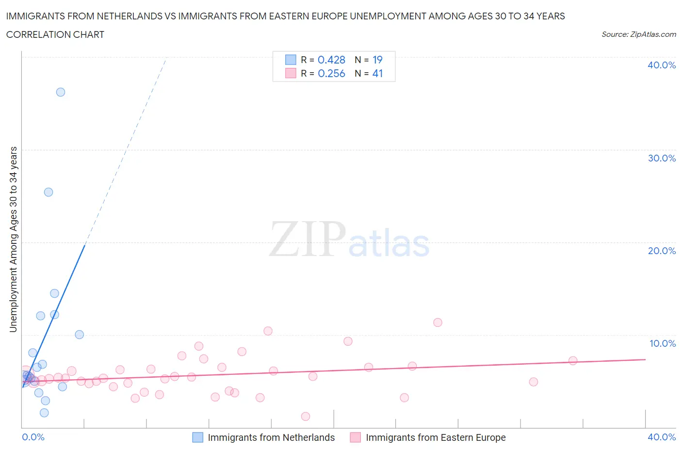 Immigrants from Netherlands vs Immigrants from Eastern Europe Unemployment Among Ages 30 to 34 years