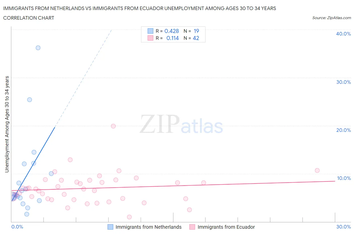 Immigrants from Netherlands vs Immigrants from Ecuador Unemployment Among Ages 30 to 34 years