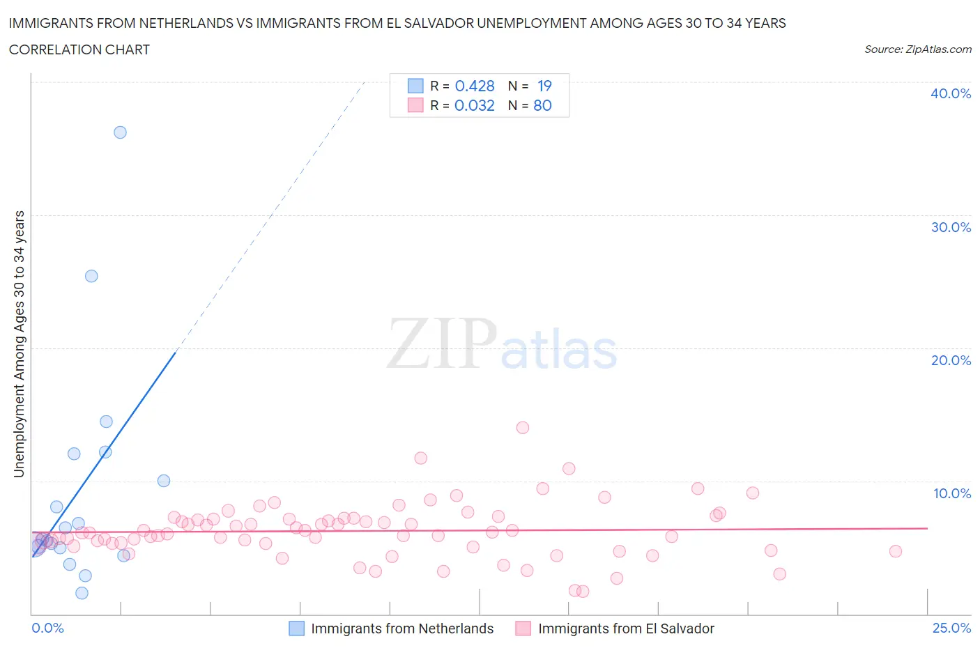 Immigrants from Netherlands vs Immigrants from El Salvador Unemployment Among Ages 30 to 34 years