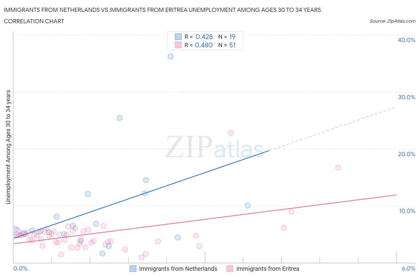 Immigrants from Netherlands vs Immigrants from Eritrea Unemployment Among Ages 30 to 34 years