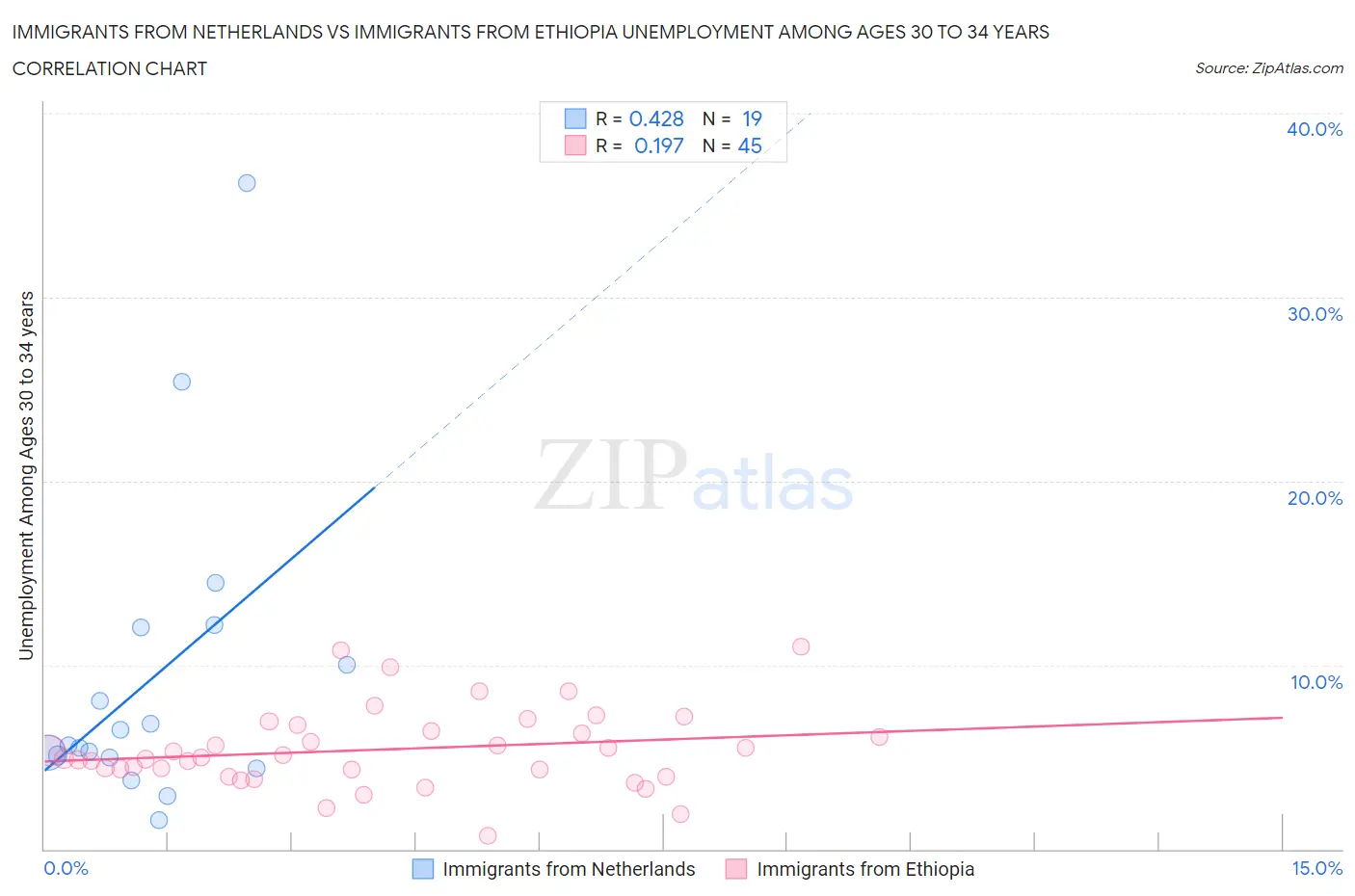 Immigrants from Netherlands vs Immigrants from Ethiopia Unemployment Among Ages 30 to 34 years