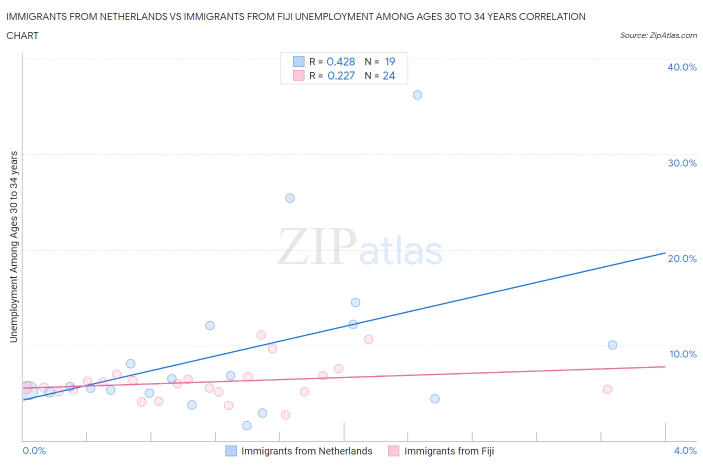 Immigrants from Netherlands vs Immigrants from Fiji Unemployment Among Ages 30 to 34 years