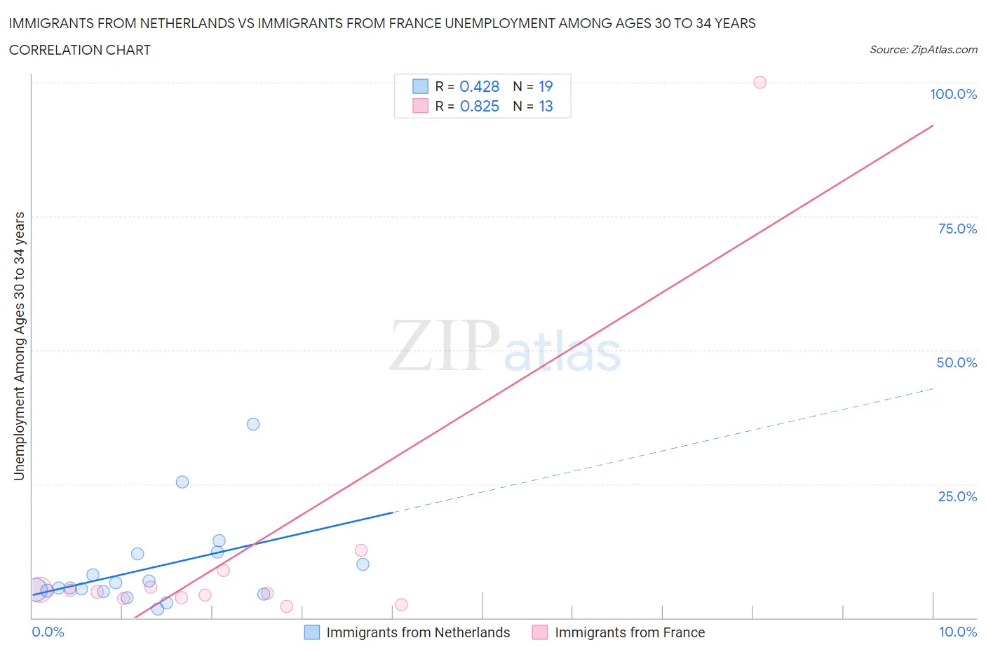 Immigrants from Netherlands vs Immigrants from France Unemployment Among Ages 30 to 34 years