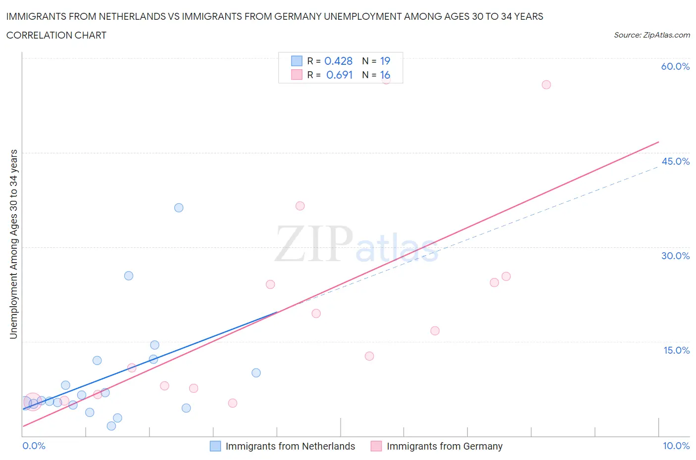 Immigrants from Netherlands vs Immigrants from Germany Unemployment Among Ages 30 to 34 years