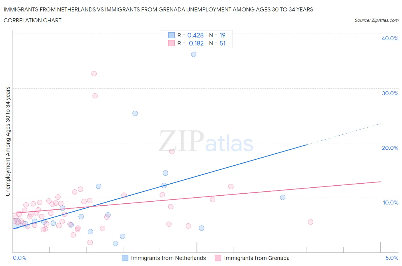 Immigrants from Netherlands vs Immigrants from Grenada Unemployment Among Ages 30 to 34 years