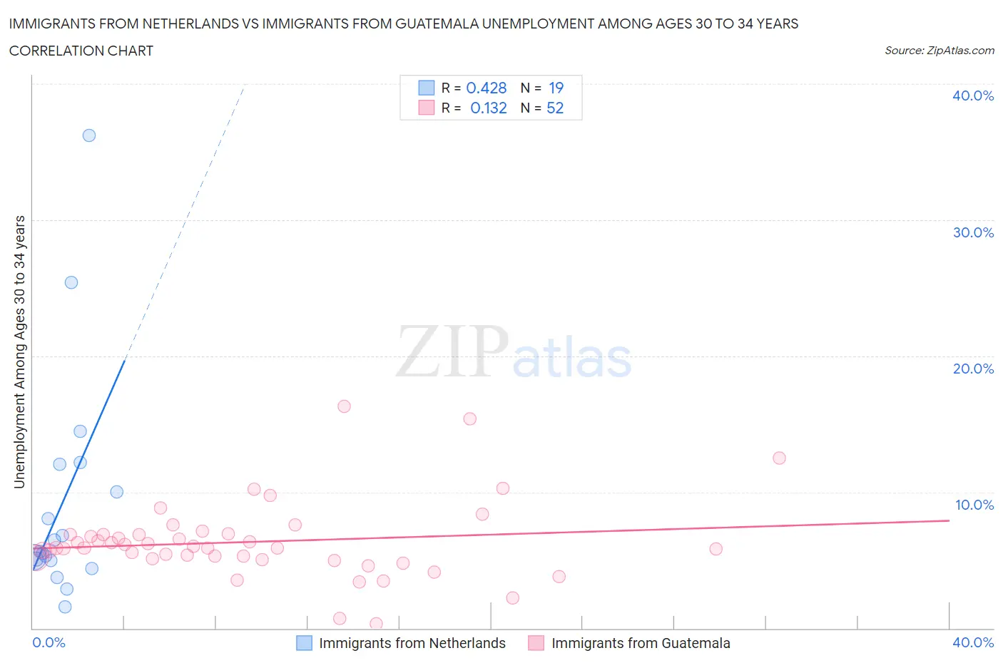 Immigrants from Netherlands vs Immigrants from Guatemala Unemployment Among Ages 30 to 34 years
