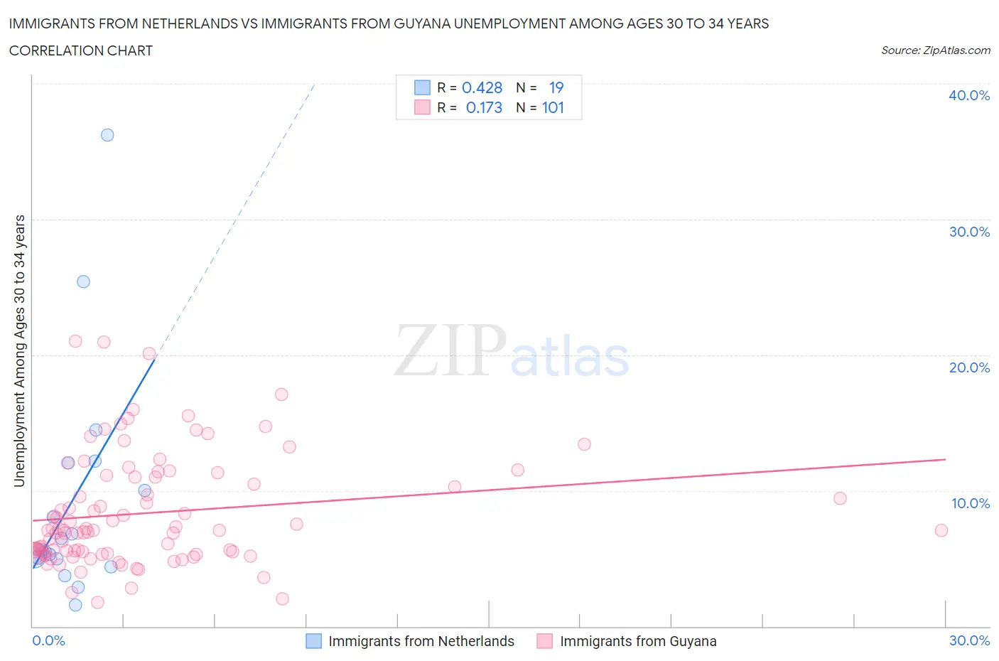 Immigrants from Netherlands vs Immigrants from Guyana Unemployment Among Ages 30 to 34 years