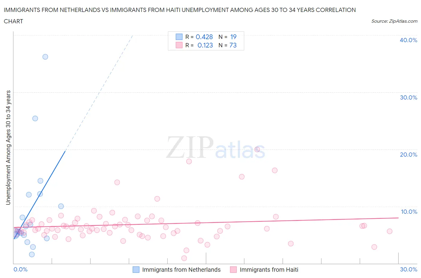 Immigrants from Netherlands vs Immigrants from Haiti Unemployment Among Ages 30 to 34 years