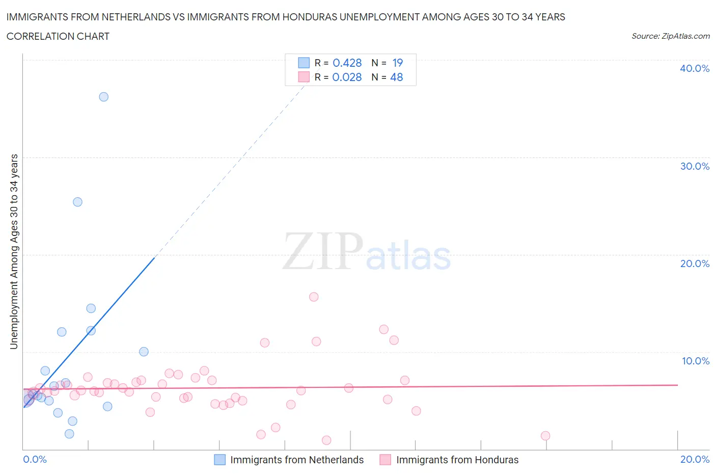Immigrants from Netherlands vs Immigrants from Honduras Unemployment Among Ages 30 to 34 years