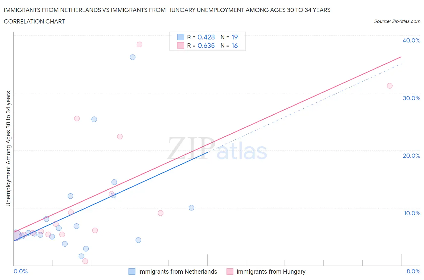 Immigrants from Netherlands vs Immigrants from Hungary Unemployment Among Ages 30 to 34 years