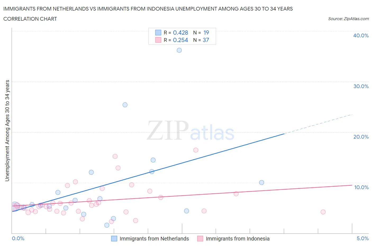 Immigrants from Netherlands vs Immigrants from Indonesia Unemployment Among Ages 30 to 34 years