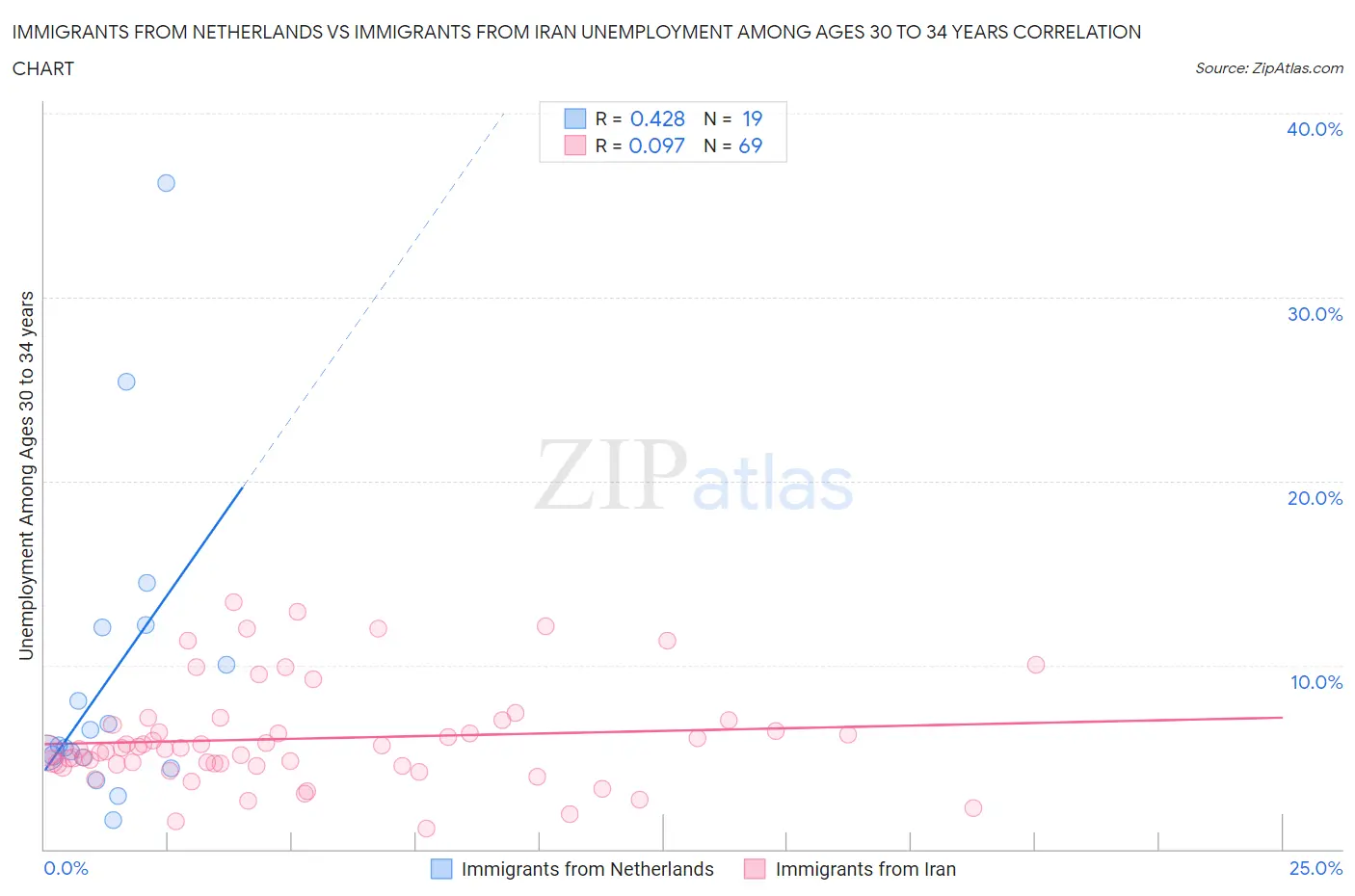 Immigrants from Netherlands vs Immigrants from Iran Unemployment Among Ages 30 to 34 years