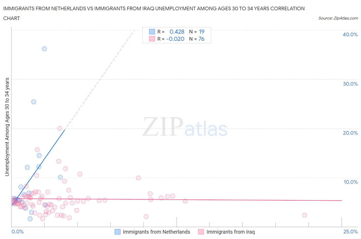 Immigrants from Netherlands vs Immigrants from Iraq Unemployment Among Ages 30 to 34 years