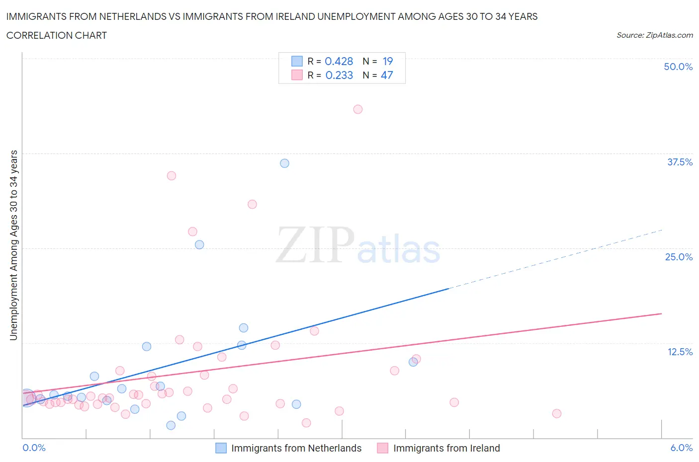 Immigrants from Netherlands vs Immigrants from Ireland Unemployment Among Ages 30 to 34 years