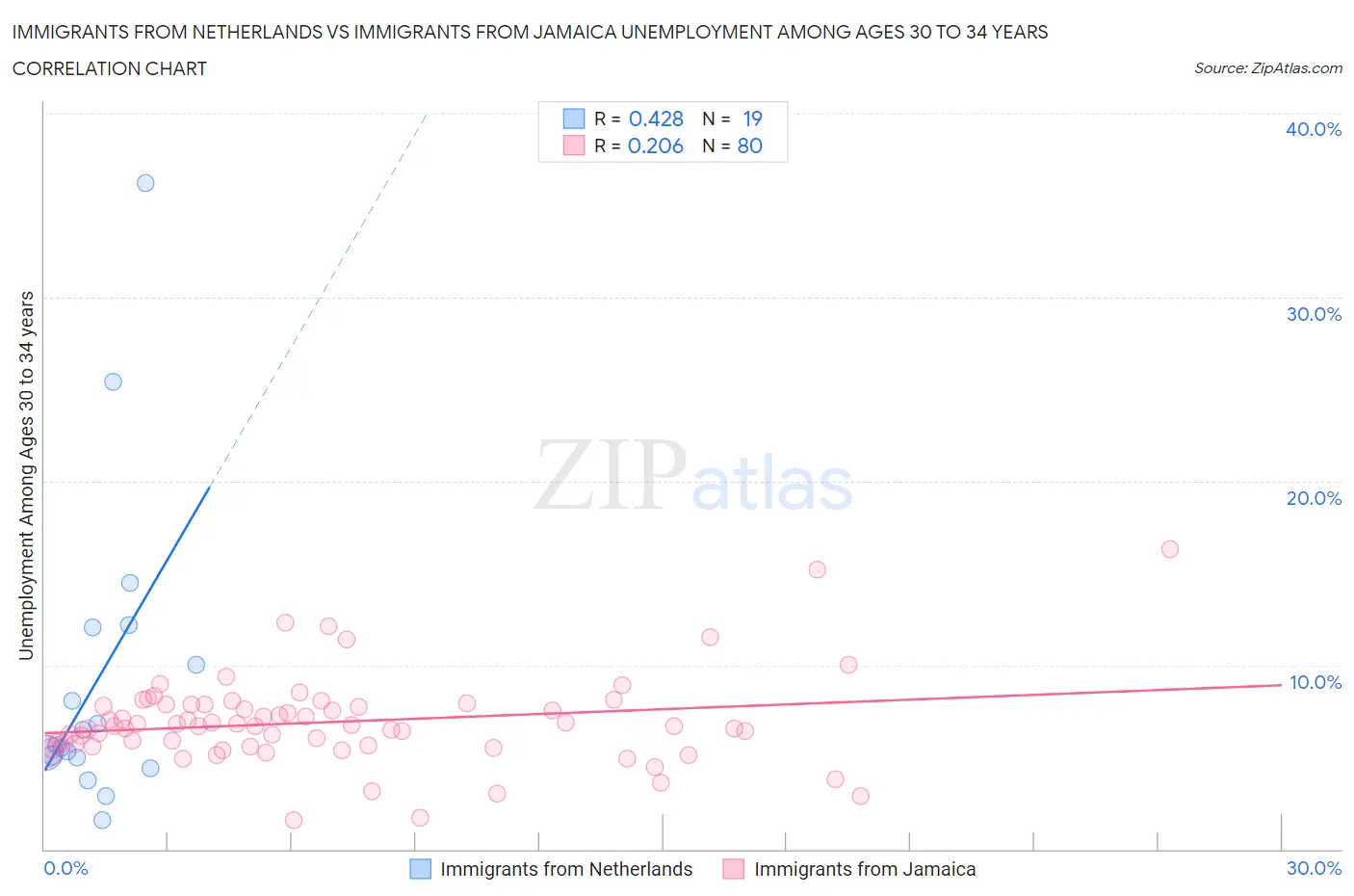 Immigrants from Netherlands vs Immigrants from Jamaica Unemployment Among Ages 30 to 34 years