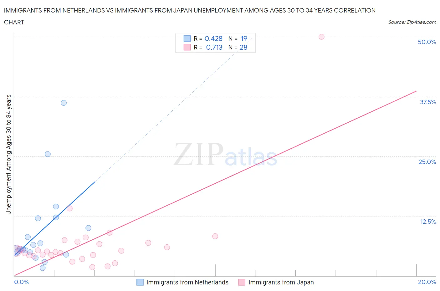 Immigrants from Netherlands vs Immigrants from Japan Unemployment Among Ages 30 to 34 years