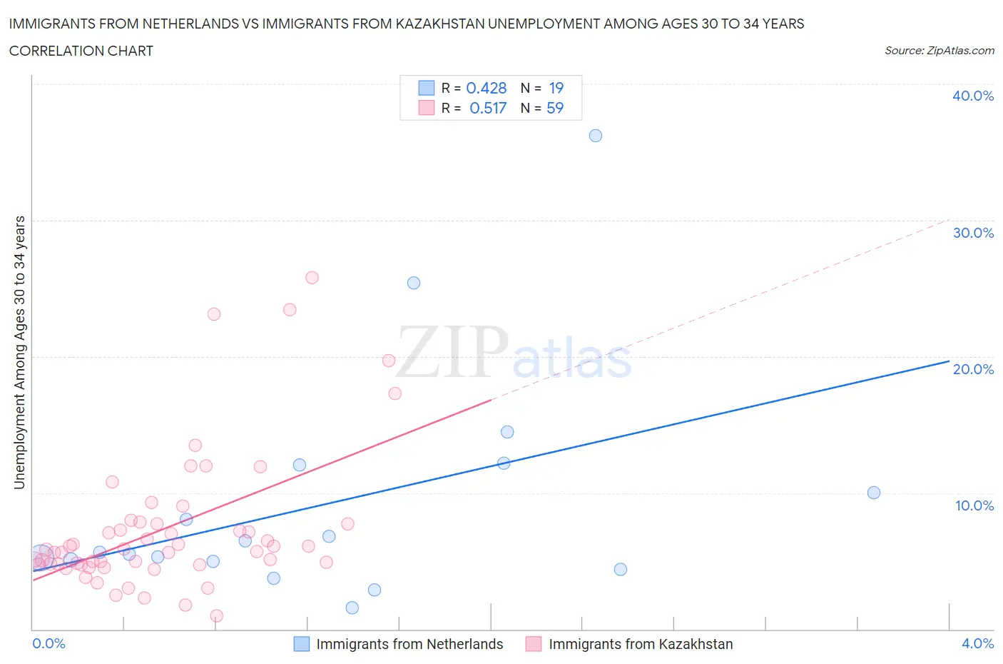 Immigrants from Netherlands vs Immigrants from Kazakhstan Unemployment Among Ages 30 to 34 years