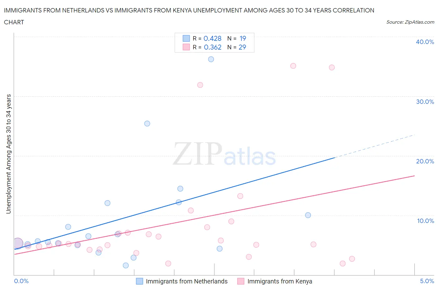 Immigrants from Netherlands vs Immigrants from Kenya Unemployment Among Ages 30 to 34 years