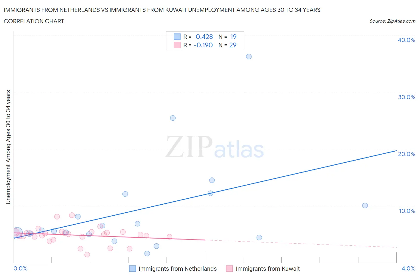 Immigrants from Netherlands vs Immigrants from Kuwait Unemployment Among Ages 30 to 34 years