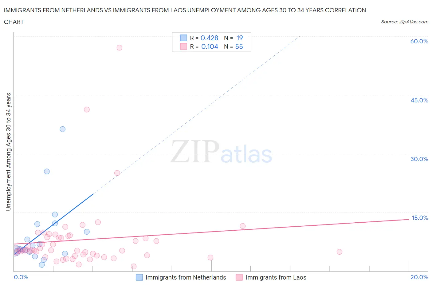 Immigrants from Netherlands vs Immigrants from Laos Unemployment Among Ages 30 to 34 years