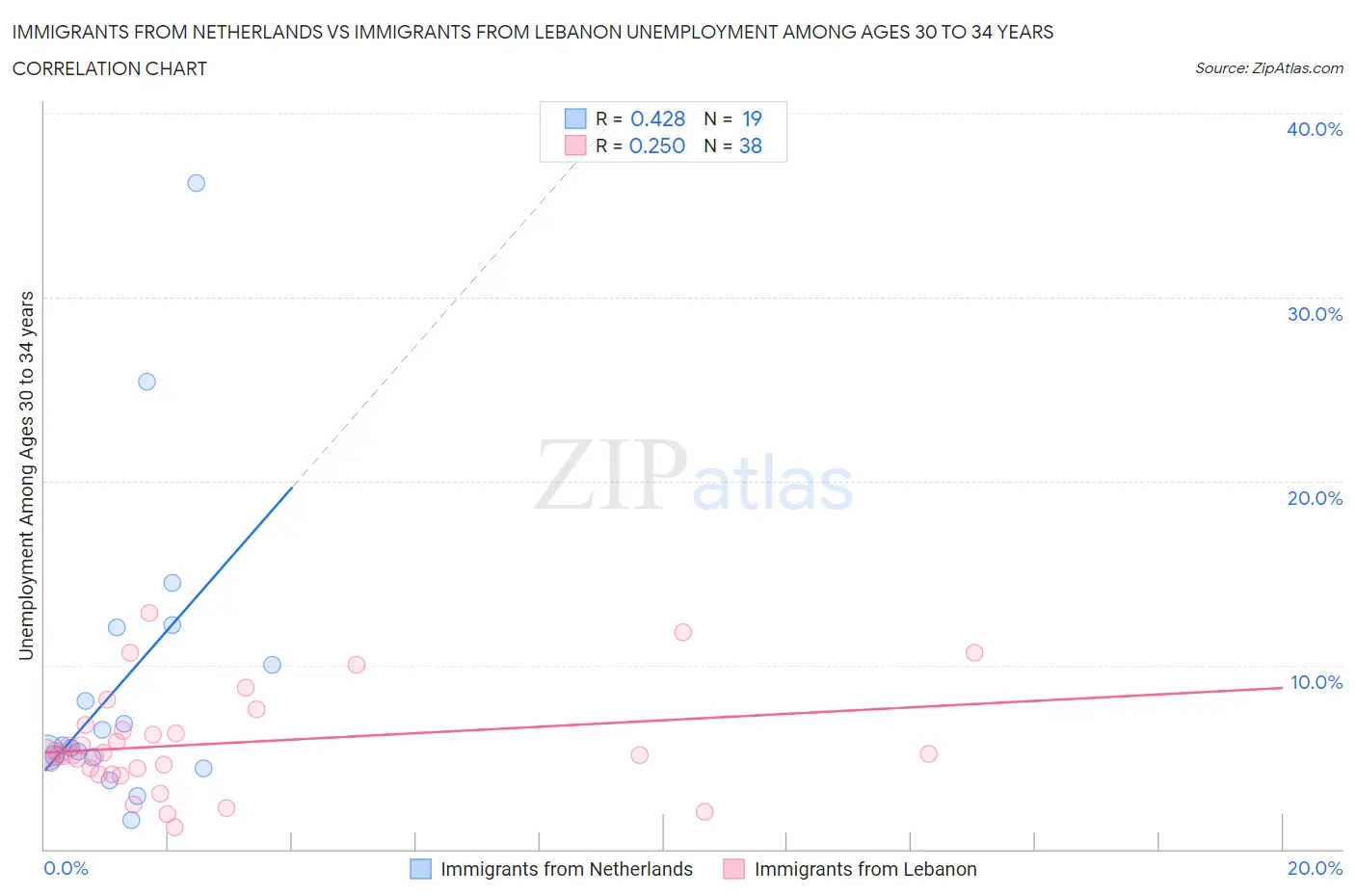 Immigrants from Netherlands vs Immigrants from Lebanon Unemployment Among Ages 30 to 34 years