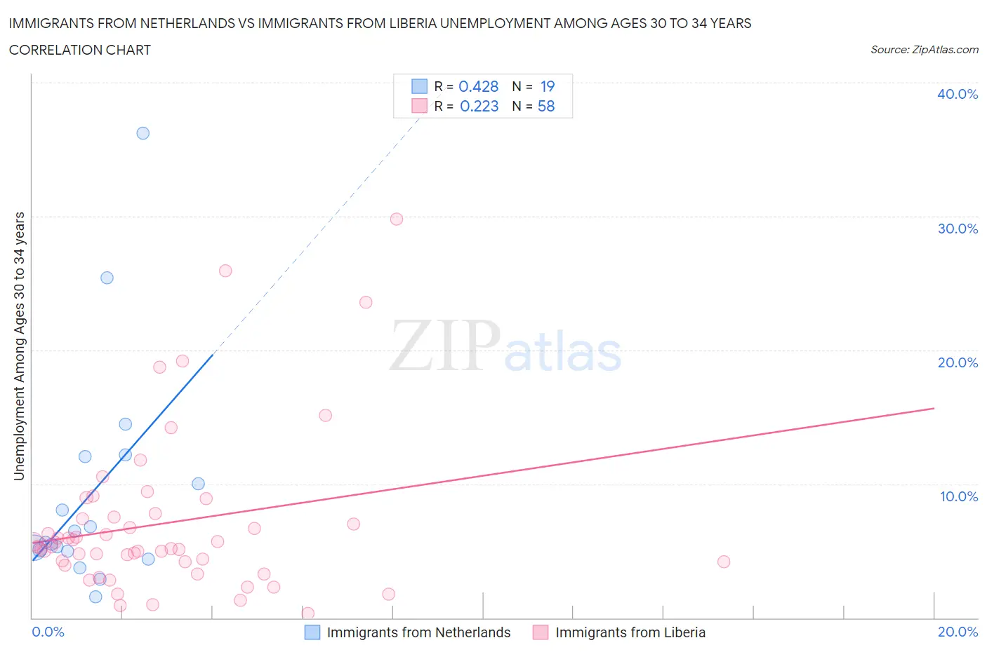 Immigrants from Netherlands vs Immigrants from Liberia Unemployment Among Ages 30 to 34 years