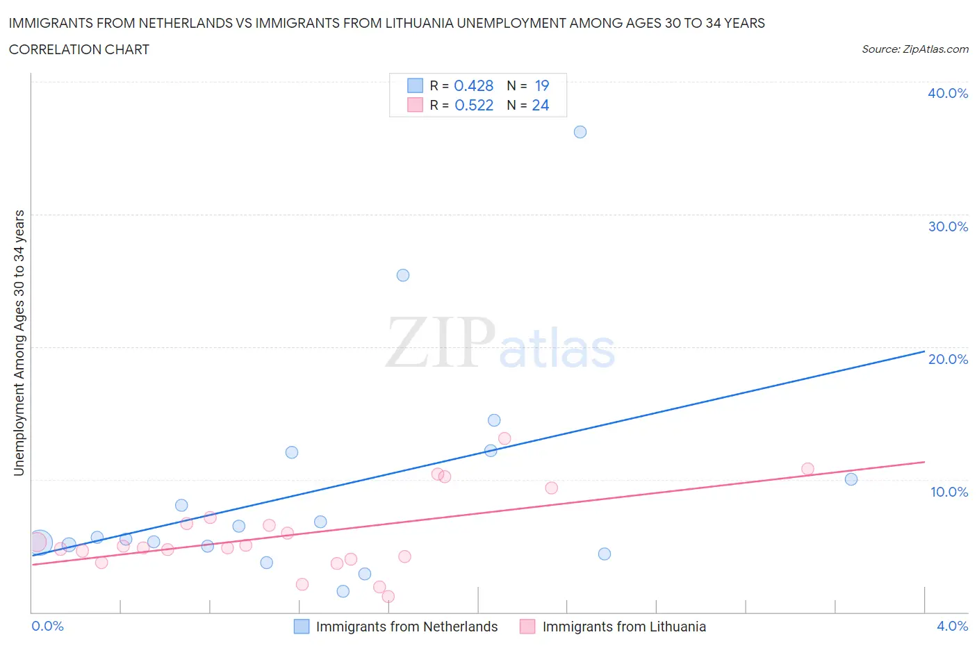 Immigrants from Netherlands vs Immigrants from Lithuania Unemployment Among Ages 30 to 34 years