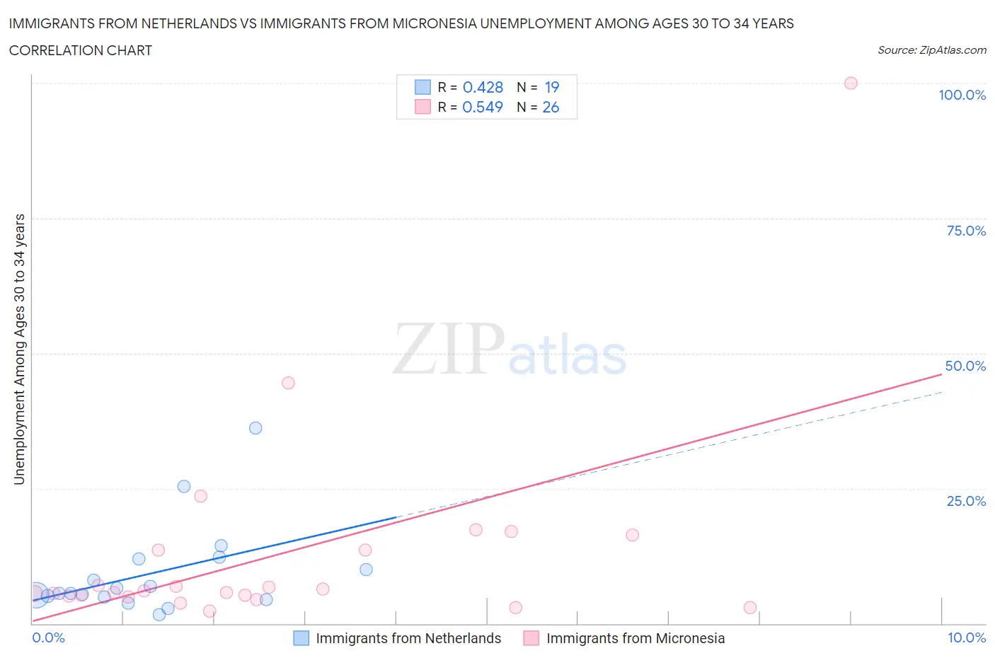 Immigrants from Netherlands vs Immigrants from Micronesia Unemployment Among Ages 30 to 34 years