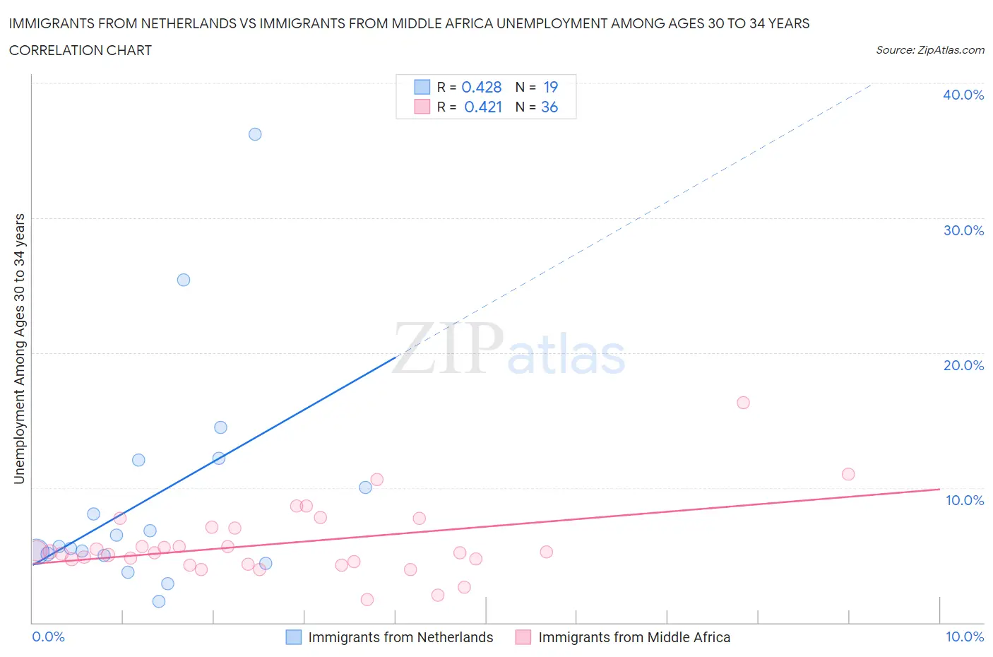 Immigrants from Netherlands vs Immigrants from Middle Africa Unemployment Among Ages 30 to 34 years